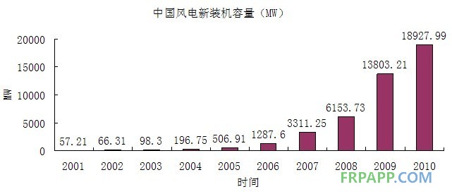 中國過去十年新裝機(jī)容量