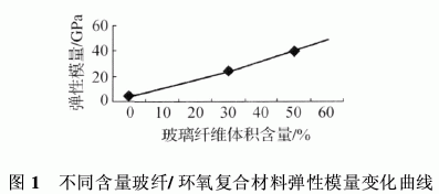 玻璃纖維增強(qiáng)環(huán)氧樹(shù)脂單向復(fù)合材料力學(xué)性能分析