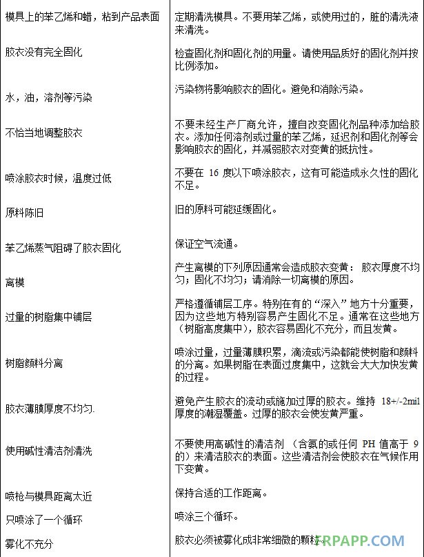 膠衣變黃問(wèn)題出現(xiàn)的原因及對(duì)策