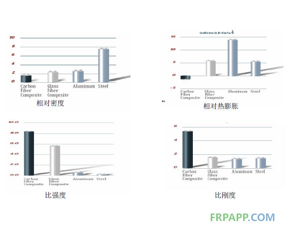 CFRP與GFRP、鋼、鋁的性能比較