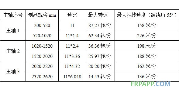玻璃鋼纏繞設(shè)備床頭詳細速比見表