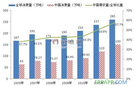 2015年全球&中國環(huán)氧樹脂消費量預(yù)測（單位：萬噸，%）