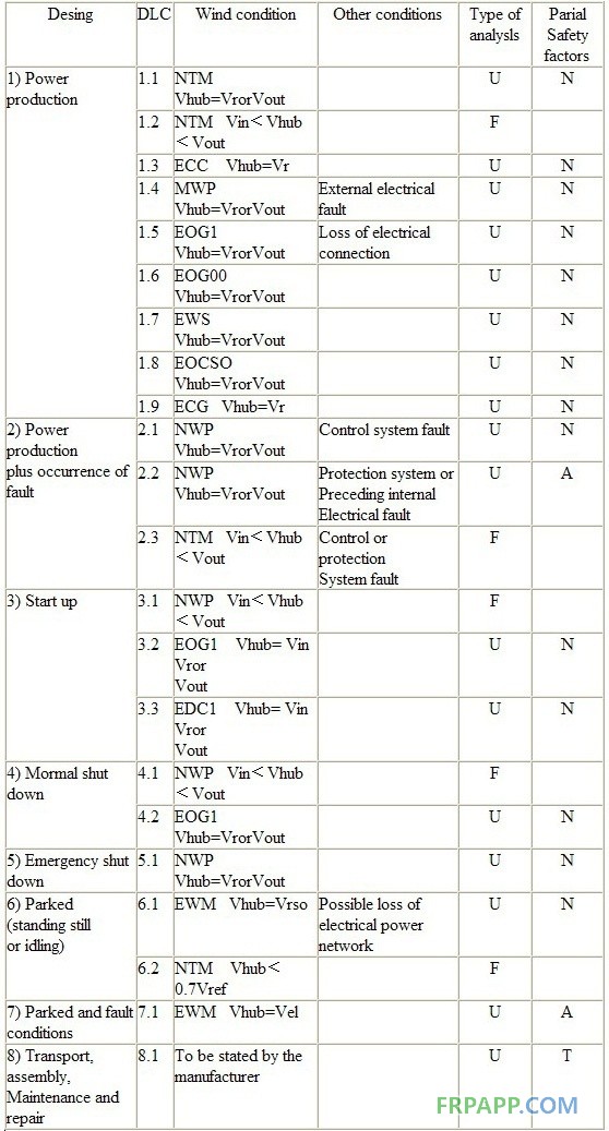 大型風(fēng)力機復(fù)合材料葉片的氣動外形和載荷設(shè)計