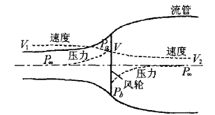大型風(fēng)力機復(fù)合材料葉片的氣動外形和載荷設(shè)計