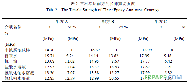 環(huán)氧樹脂耐磨防腐涂層腐蝕性能研究-復材應用技術網(wǎng)