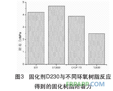 固化劑D230與不同環(huán)氧樹脂反應得到的固化樹脂附著力