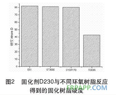 固化劑D230與不同環(huán)氧樹脂反應得到的固化樹脂硬度