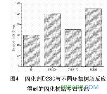 固化劑D230與不同環(huán)氧樹脂反應得到的固化樹脂沖擊性能