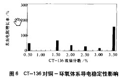 偶聯(lián)劑對銅-環(huán)氧電磁屏蔽導電涂料的影響