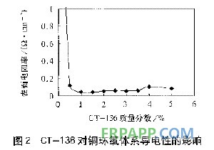 偶聯(lián)劑對銅-環(huán)氧電磁屏蔽導電涂料的影響