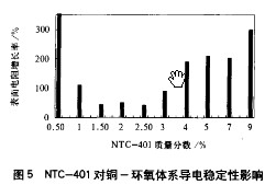 偶聯(lián)劑對銅-環(huán)氧電磁屏蔽導電涂料的影響