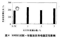 偶聯(lián)劑對銅-環(huán)氧電磁屏蔽導電涂料的影響