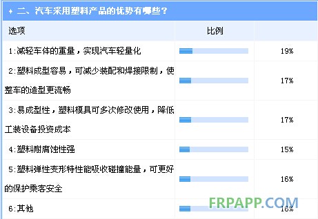 汽車塑化尚存較大開發(fā)空間  市場(chǎng)拓展亟待材料強(qiáng)化