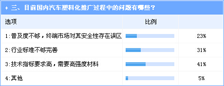 汽車塑化尚存較大開發(fā)空間  市場(chǎng)拓展亟待材料強(qiáng)化