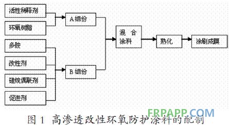 圖1 高滲透改性環(huán)氧防護涂料的配制