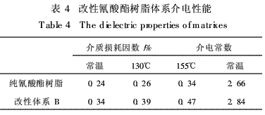 表4 改性氰酸酯樹(shù)脂體系介電性能