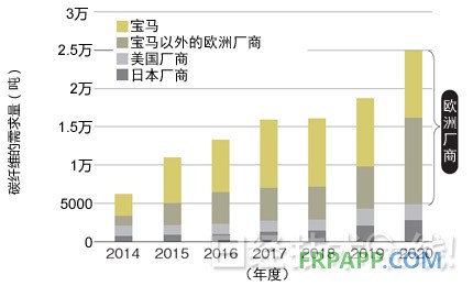 圖1：汽車領域的碳纖維需求預測 主要需求來自歐洲汽車廠商。今后，除了寶馬以外，采用熱固化CFRP的其他歐洲汽車廠商也將增加。數(shù)據(jù)是三菱麗陽的推測值。