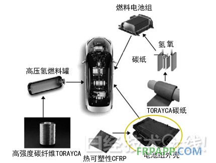 圖3：豐田燃料電池車采用東麗的碳纖維 圓圈圈起來的部件為采用熱可塑性CFRP的電池組外殼。