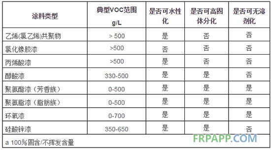 常用防腐蝕涂料的水性化、高固體份化和無溶劑化的可能性