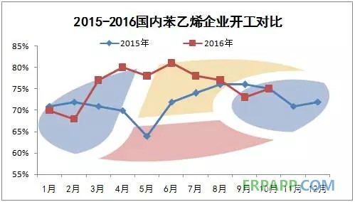2015-2016國內苯乙烯企業(yè)開工對比