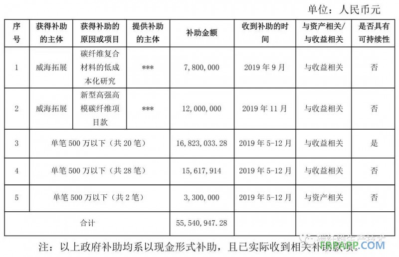 光威復(fù)材2019年5月至今收到政府補助資金超5千萬
