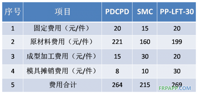 同一種配件，PDCPD制品設(shè)備工裝投入是炭纖維、玻璃鋼等復(fù)合材料等投入的1/6-1/2；制造成本更低。